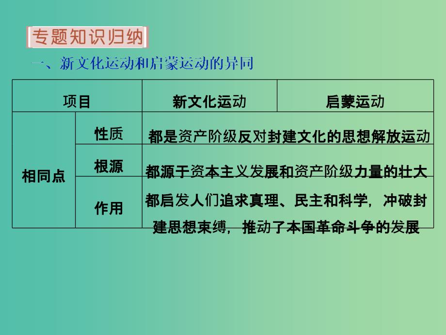 高考历史 专题十五 近代中国思想解放的潮流专题整合提升课件 人民版必修3.ppt_第3页