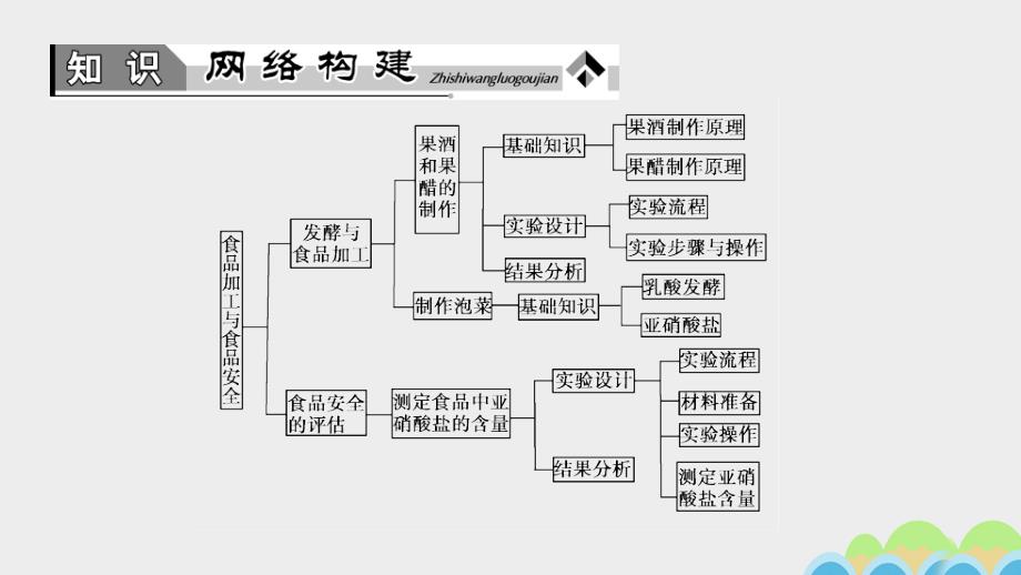 课堂新坐标高中生物第2章食品加工与食品安全章末复习提升课课件中图版选修_第2页