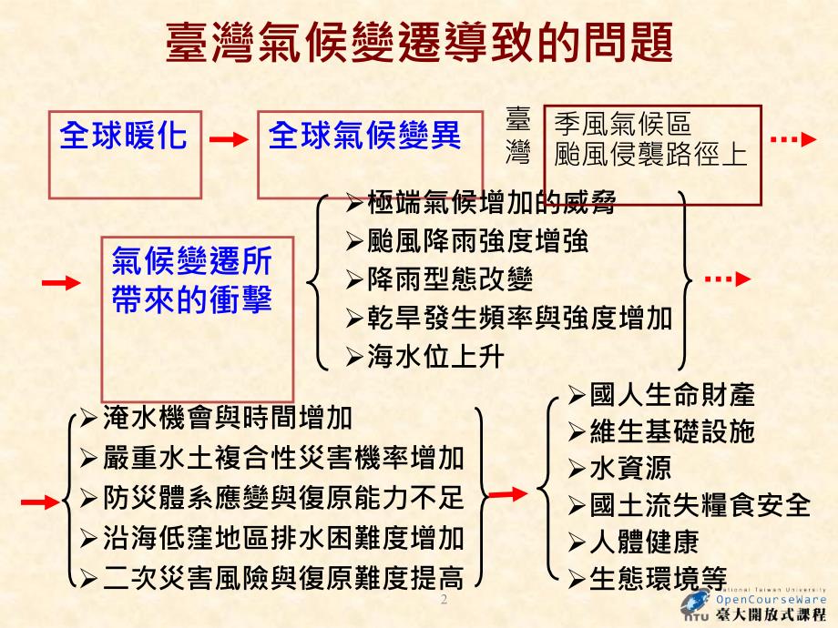 剧烈气候变异与台湾风险环境的形构_第2页