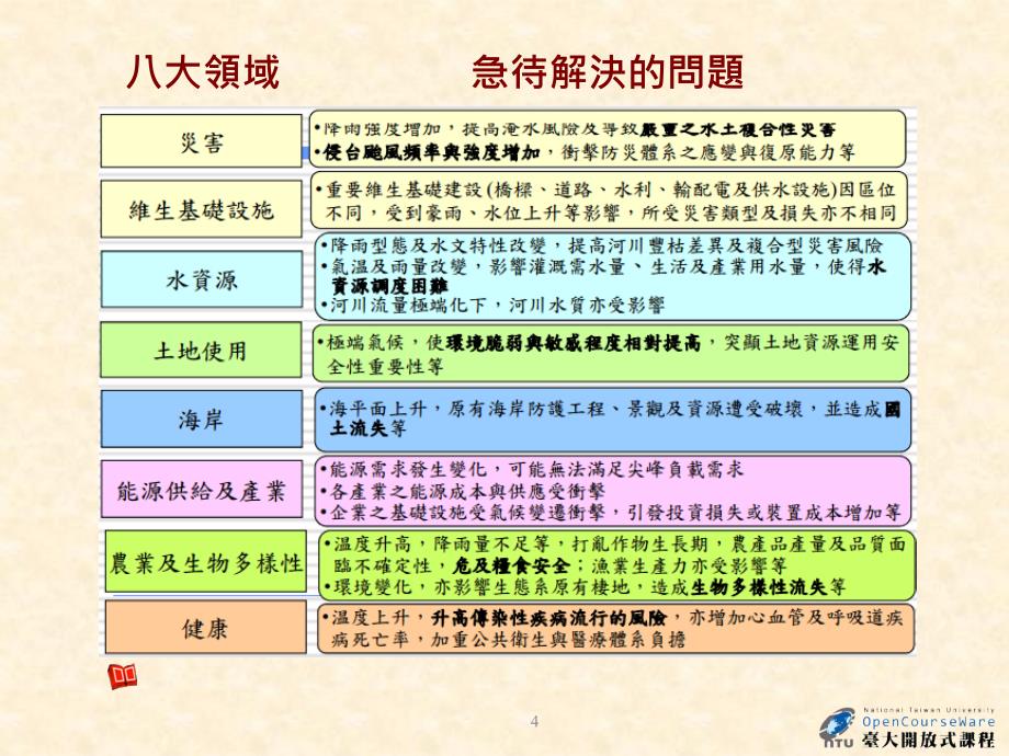 剧烈气候变异与台湾风险环境的形构_第4页