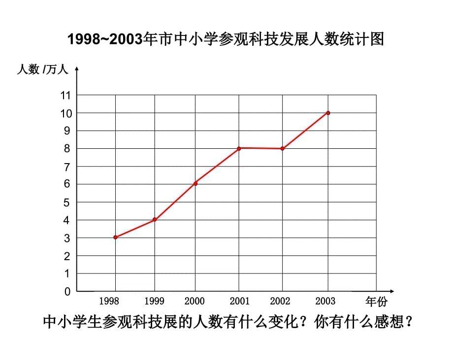 人教版四年级数学下册统计教学课件_第5页