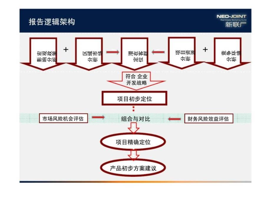 2010北佳房产江苏句容华阳西路前期规划产品定位报告_第4页