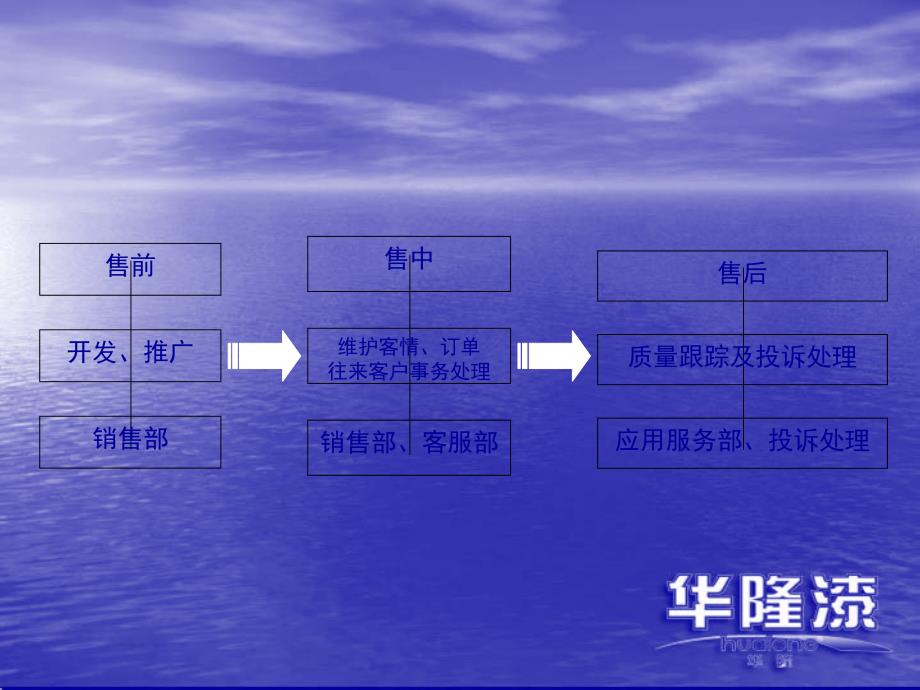 销售内勤的相关流程.ppt_第2页