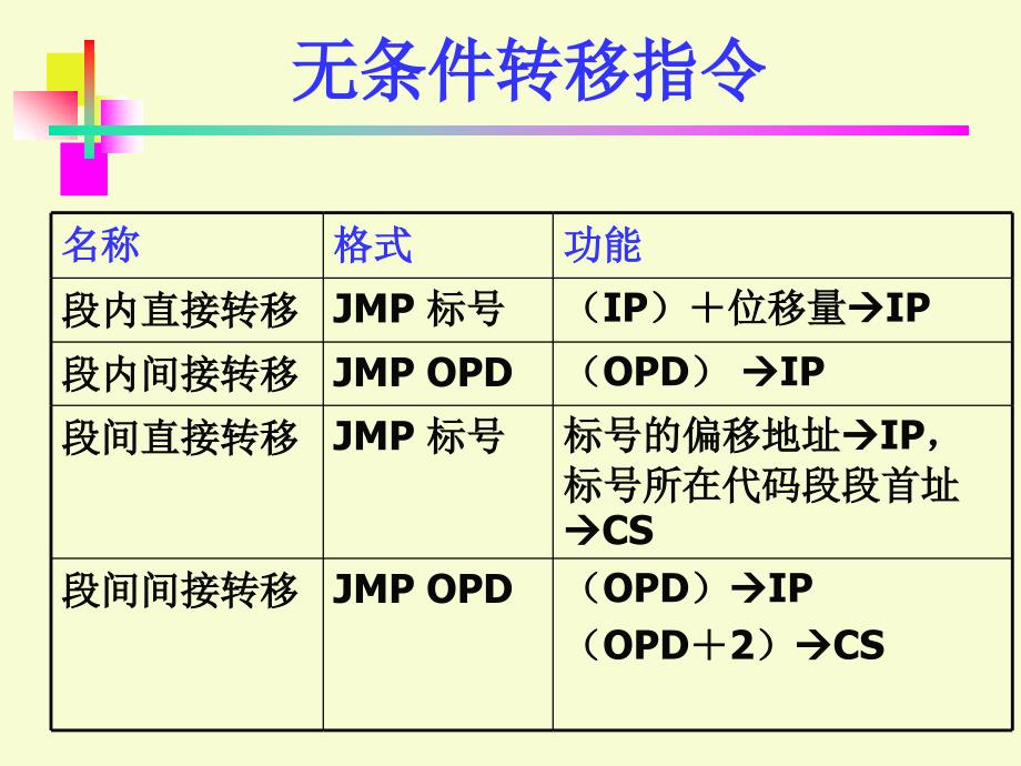 计算机软硬件设计与实践：35程序转移指令_第4页