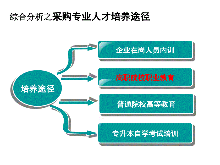 采购管理实务课件_第4页