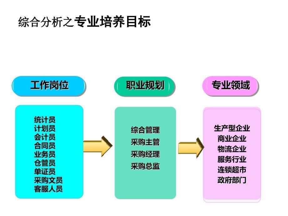 采购管理实务课件_第5页