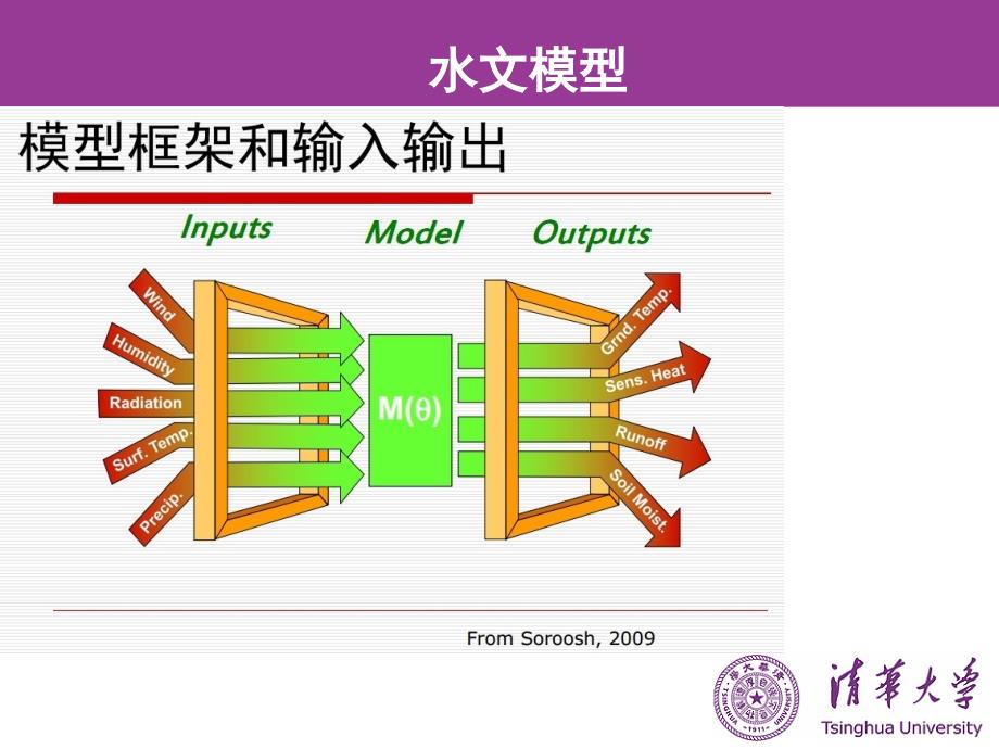 水文模型介绍教学教材_第2页