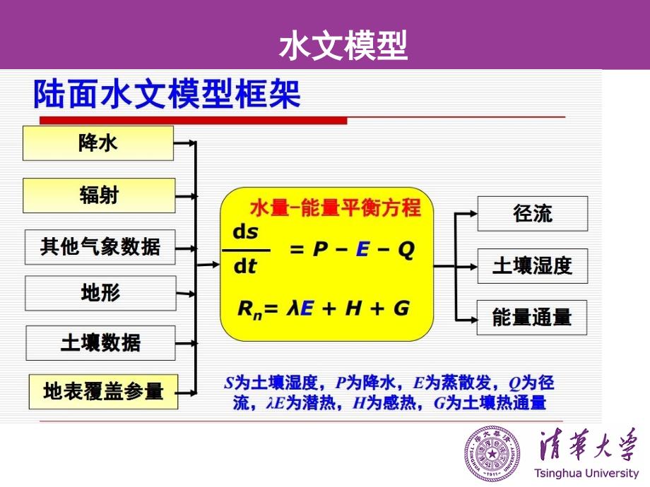 水文模型介绍教学教材_第3页