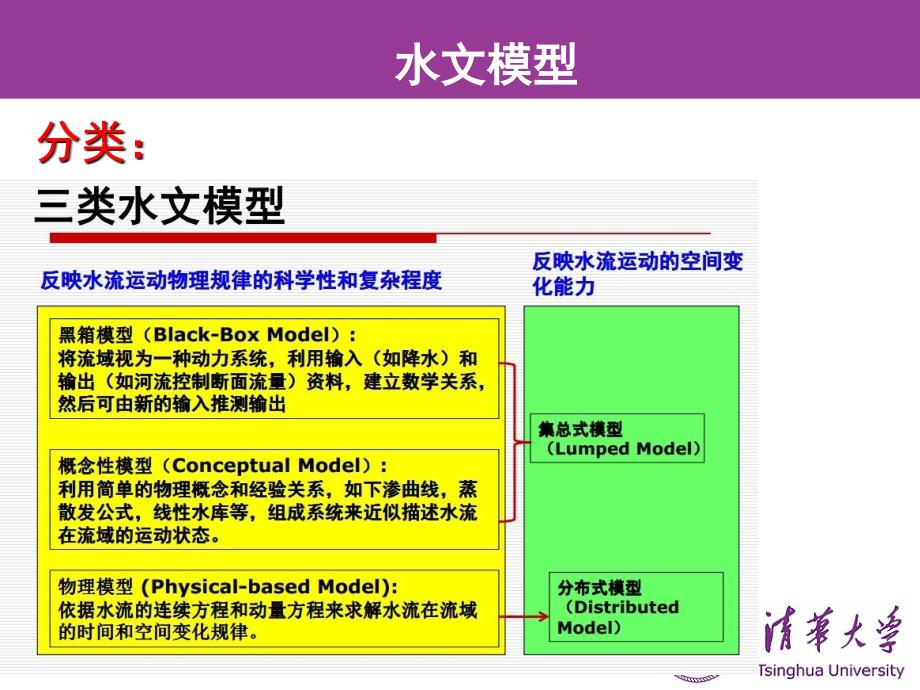 水文模型介绍教学教材_第4页