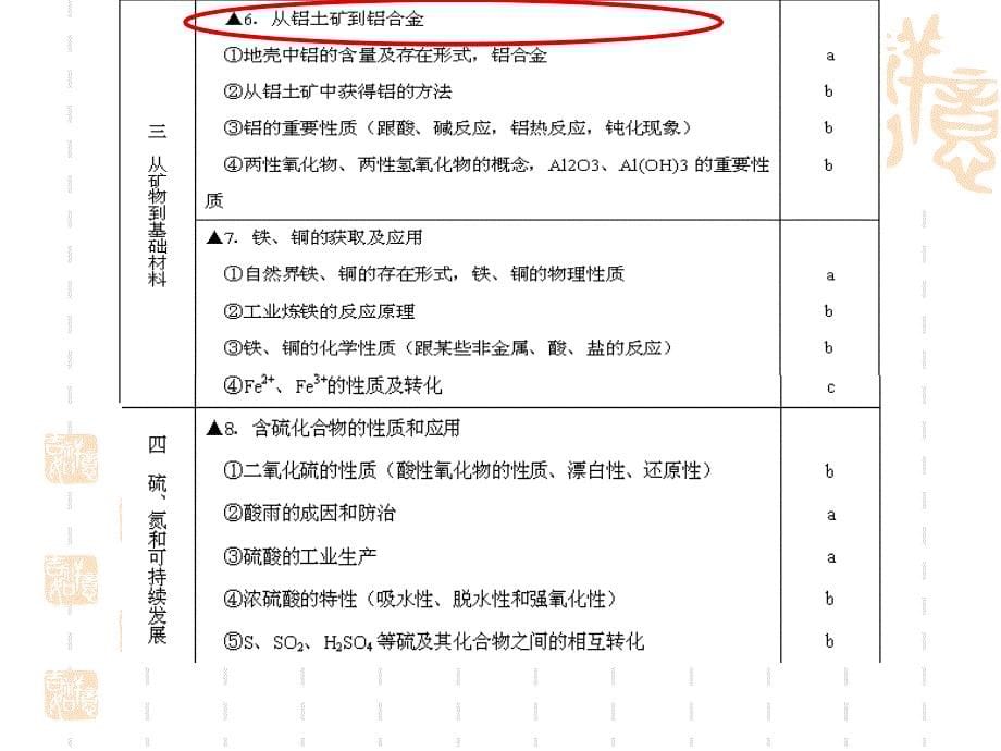 高中化学学业水平考试及新课改教学策略调整_第5页