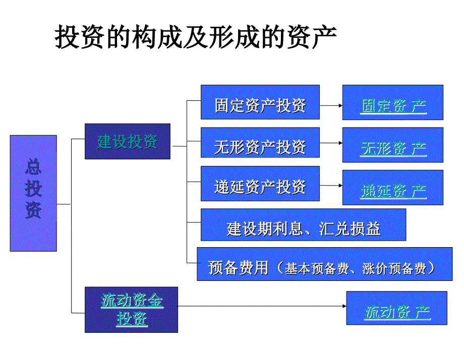 工程经济学第三章投资成本利润_第4页