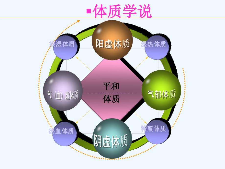 体质学说ppt课件_第2页