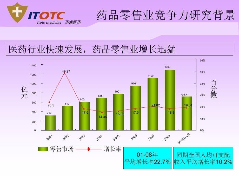 2009中国药品零售企业竞争力研究报告_第5页