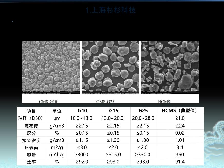 负极产品主要供应商及其性能参数_第1页