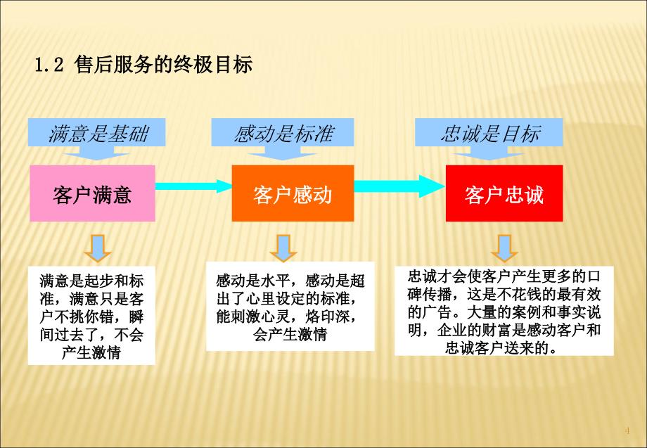 汽车4S店面对新压力如何提升客户满意度课件_第4页