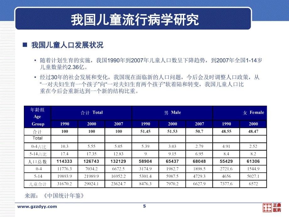 我国儿童用药市场研究报告课件_第5页