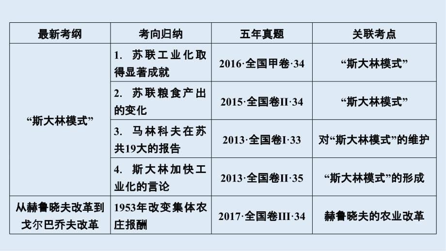 大一轮高考总复习历史人民版课件：专题10 各国经济体制的创新和调整_第5页