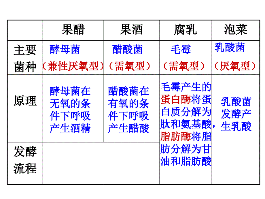 传统发酵技术的应用 (3)_第1页