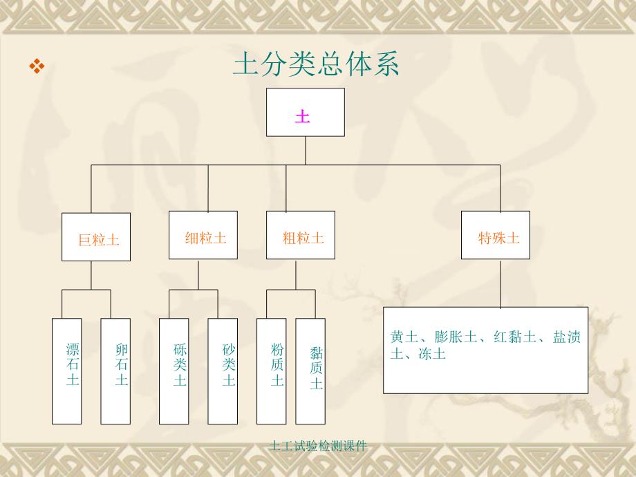 土工试验检测课件_第3页