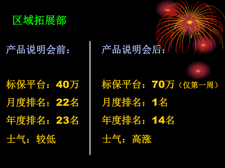 用心让成功无处不在产品说明会操作实务_第2页