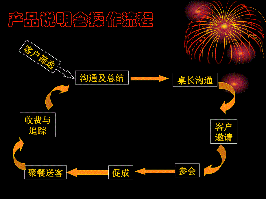 用心让成功无处不在产品说明会操作实务_第4页