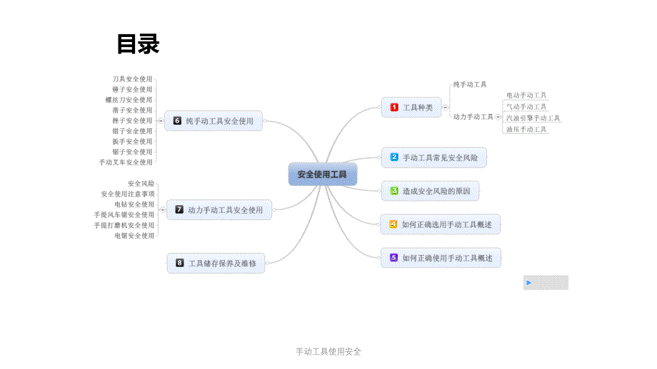 手动工具使用安全课件_第2页