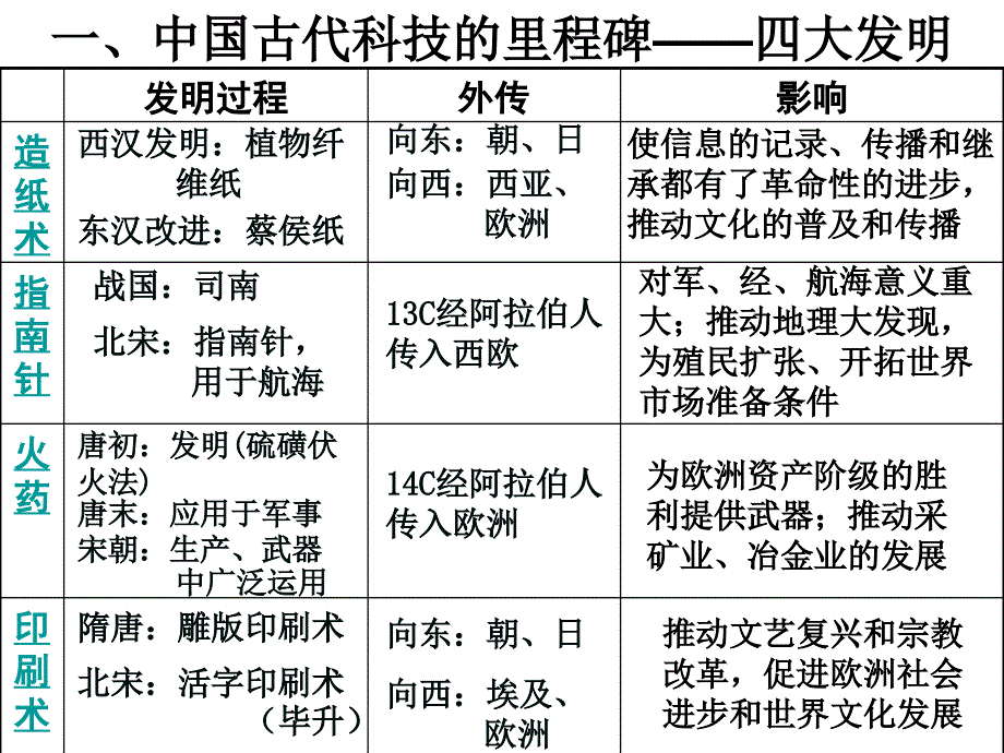 第6课古代中国的发现与发明_第2页