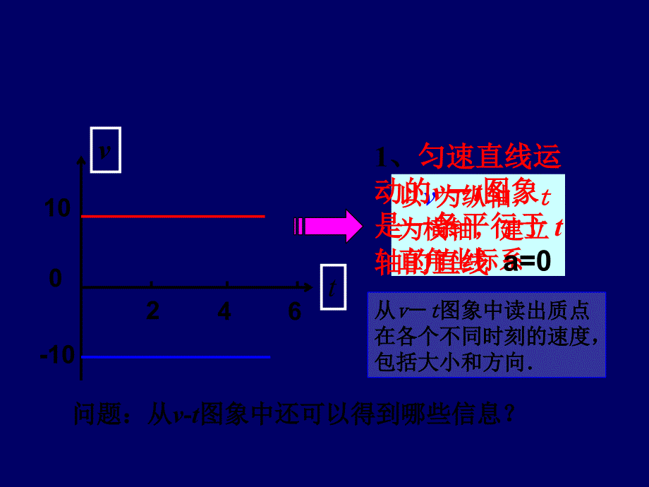 15匀变速直线运动的速度与时间的关系_第2页