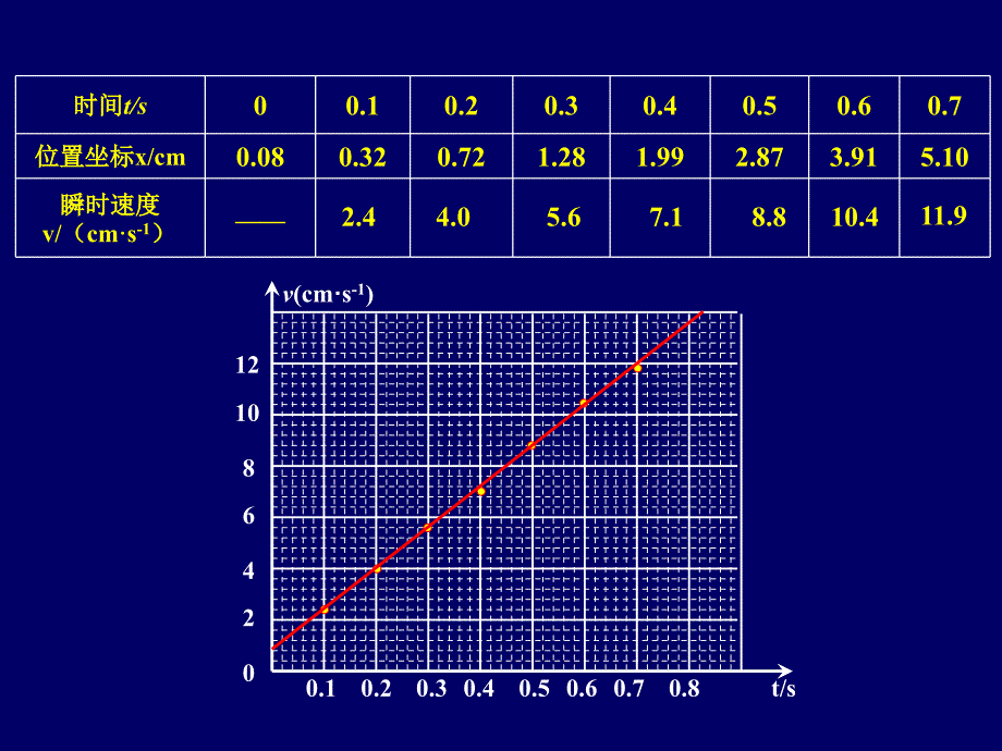 15匀变速直线运动的速度与时间的关系_第4页