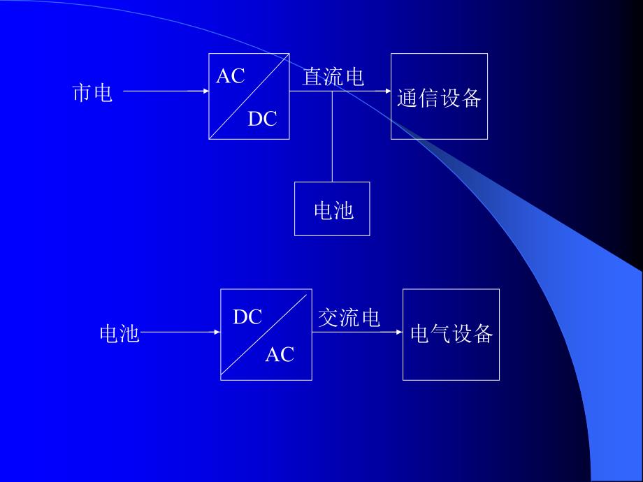 高频开关通信电源系统培训教材_第3页