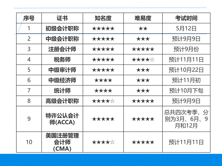 会计人要考的十大证书_第2页