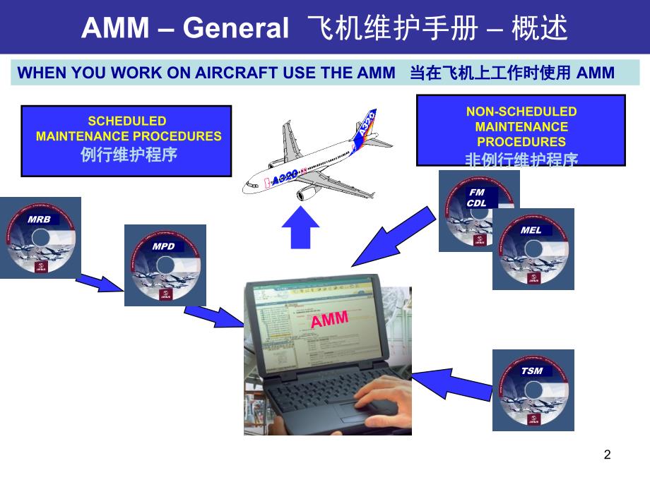 空客飞机AMMIPCTSM手册使用课堂PPT_第2页