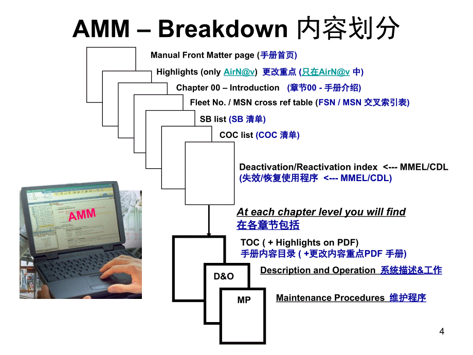 空客飞机AMMIPCTSM手册使用课堂PPT_第4页