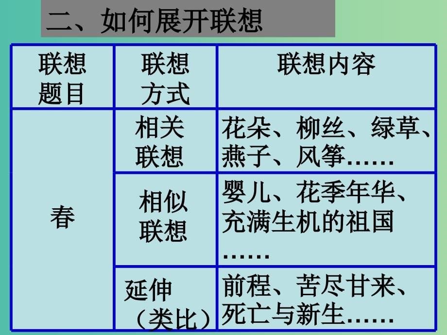 高中语文 第一章 第二节 联想与想象课件 新人教版选修《文章写作与修改》.ppt_第5页