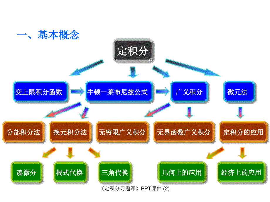 定积分习题课最新课件_第2页