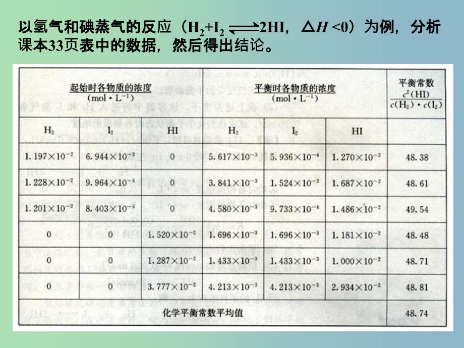 高中化学 第二章 第三节 化学平衡—化学平衡常数课件 新人教版选修4.ppt_第3页