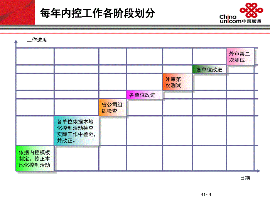 IT内控体系建立与实施方法PPT课件_第4页