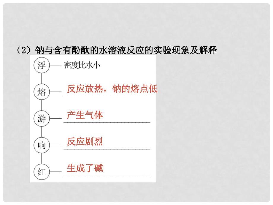 黑龙江省虎林市高级中学高考化学 2.1 钠及其化合物课件_第4页