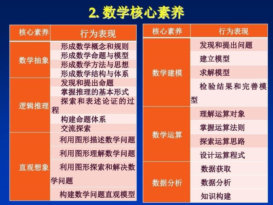 高中数学核心素养的教学与评价_第5页