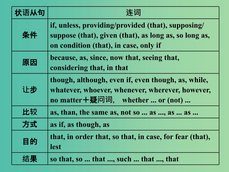 高考英语大一轮复习层级化晋级写作层级二词靓句高赢高分三富有文采的状语从句课件.ppt_第3页