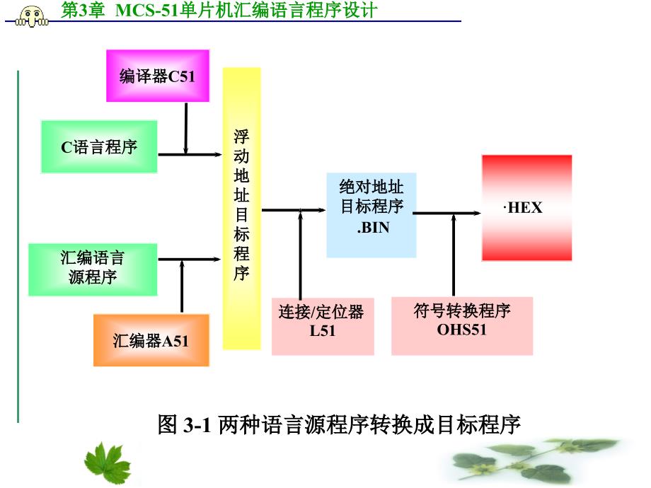 第3章MCS51单片机汇编语音程序设计ppt课件_第4页