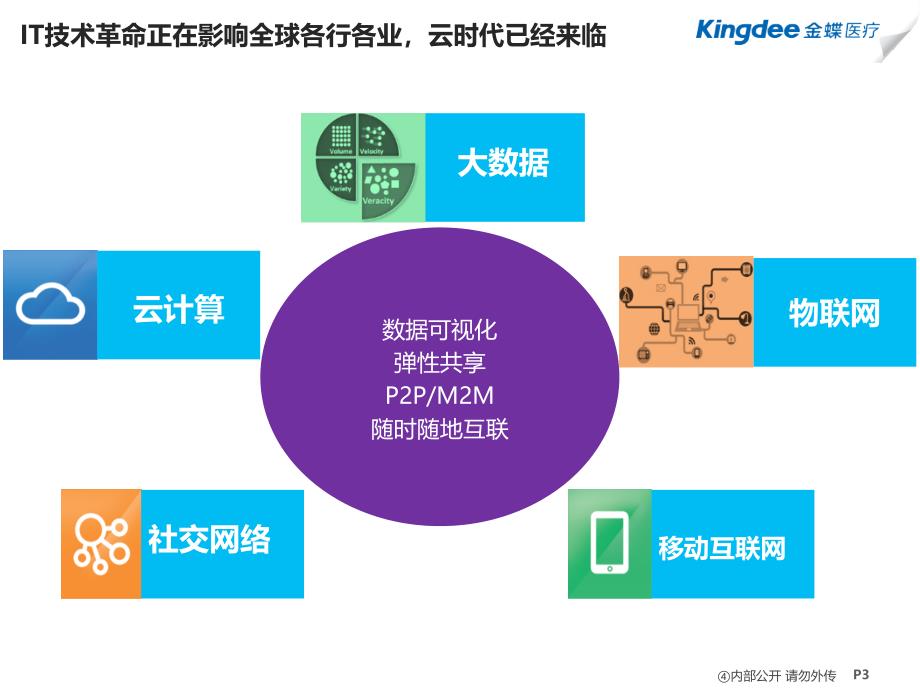 医学信息学论文一体化可视化移动化社交化医疗大数据整合与应用_第3页