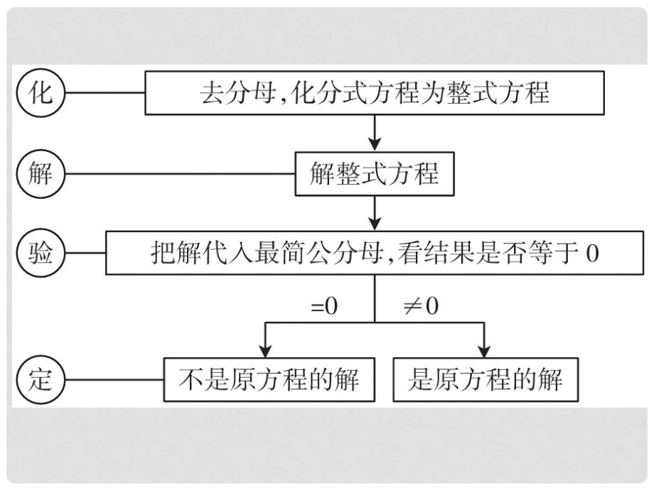 江西省中考数学总复习 第1部分 基础过关 第二单元 方程(组)与不等式(组)课时6 分式方程的解法及应用课件_第4页