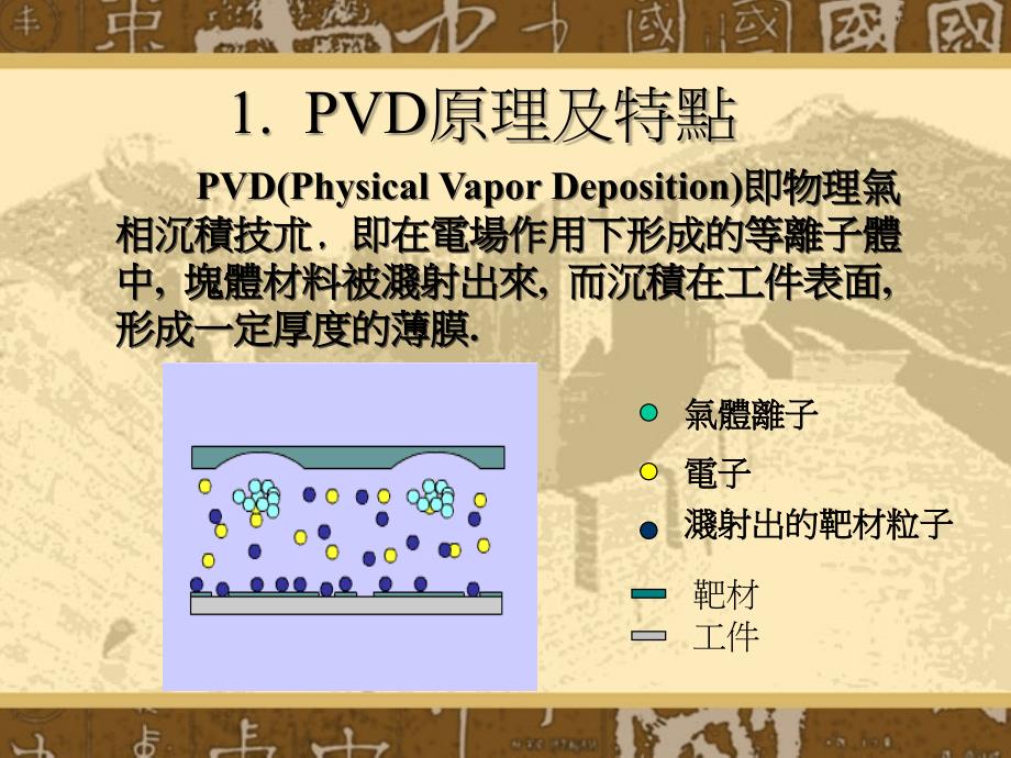 《PVD制程介绍》PPT课件.ppt_第3页