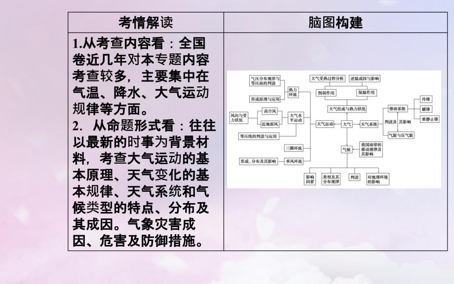 （广东专）高考地理二轮复习 第一部分 专题一 地理主体要素 第2讲 大气运动课件_第3页