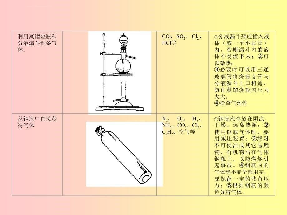 氢气的制备和还原氧化铜ppt课件_第5页