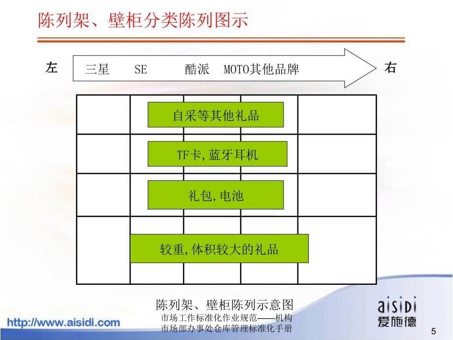 市场工作标准化作业规范——机构市场部办事处仓库管理标准化手册课件_第5页