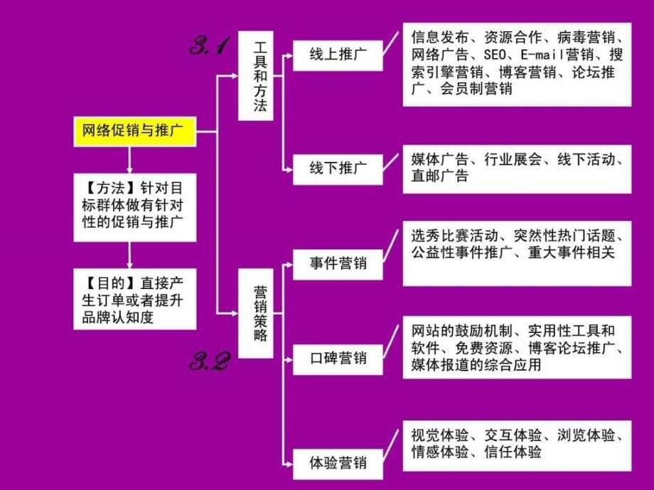 项目4网络促销与推广_第5页