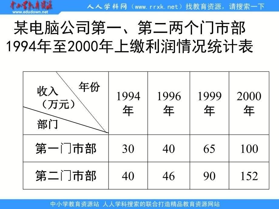 人教版六年级下册复式折线统计图课件1_第5页