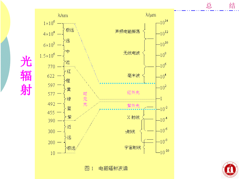 光电子技术基础总结_第3页